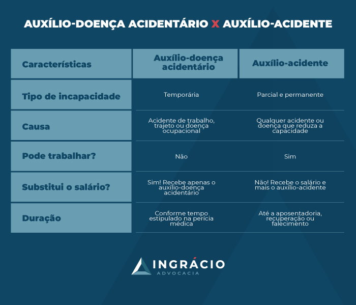 Auxílio-doença acidentário X Auxílio-acidente
