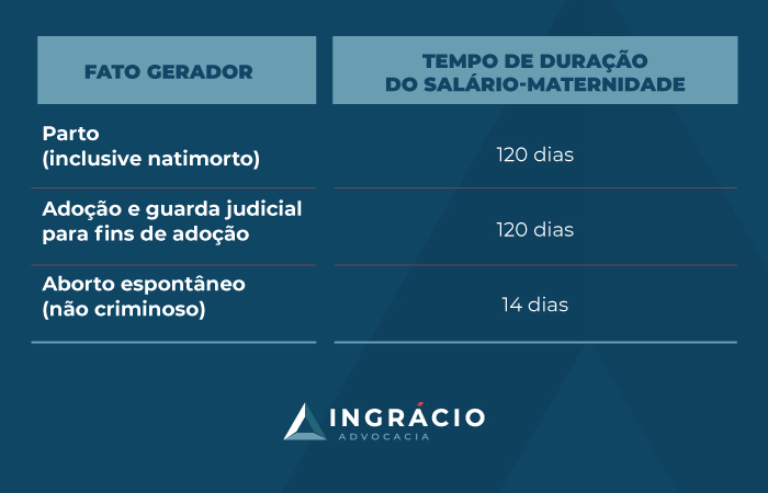 Tempo de duração do salário-maternidade