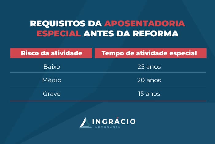 Requisitos da aposentadoria especial antes da reforma