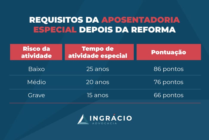 Requisitos da aposentadoria especial depois da reforma