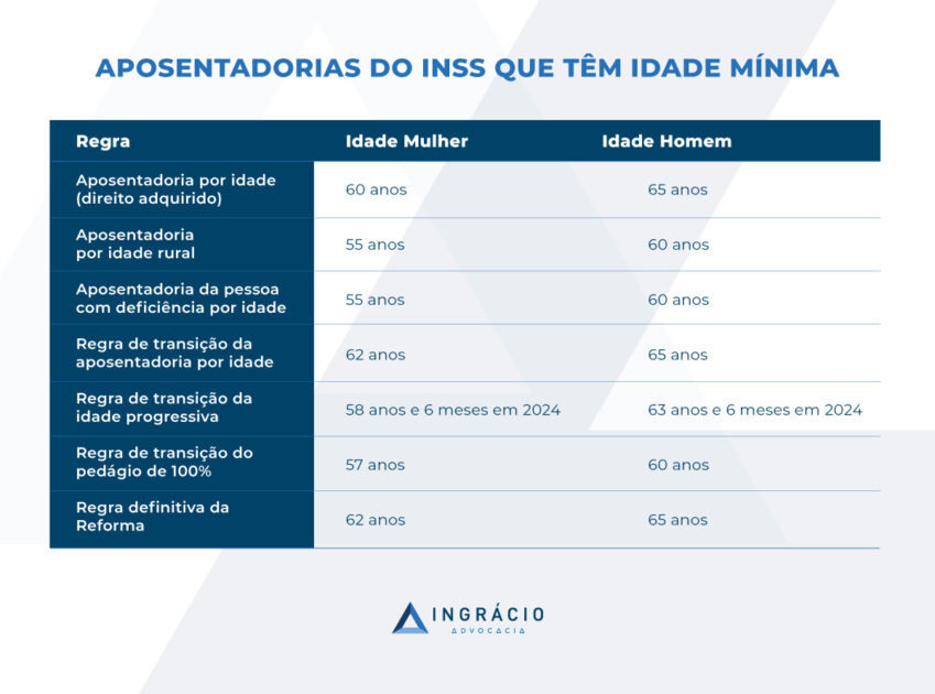 Aposentadorias que têm idade mínima