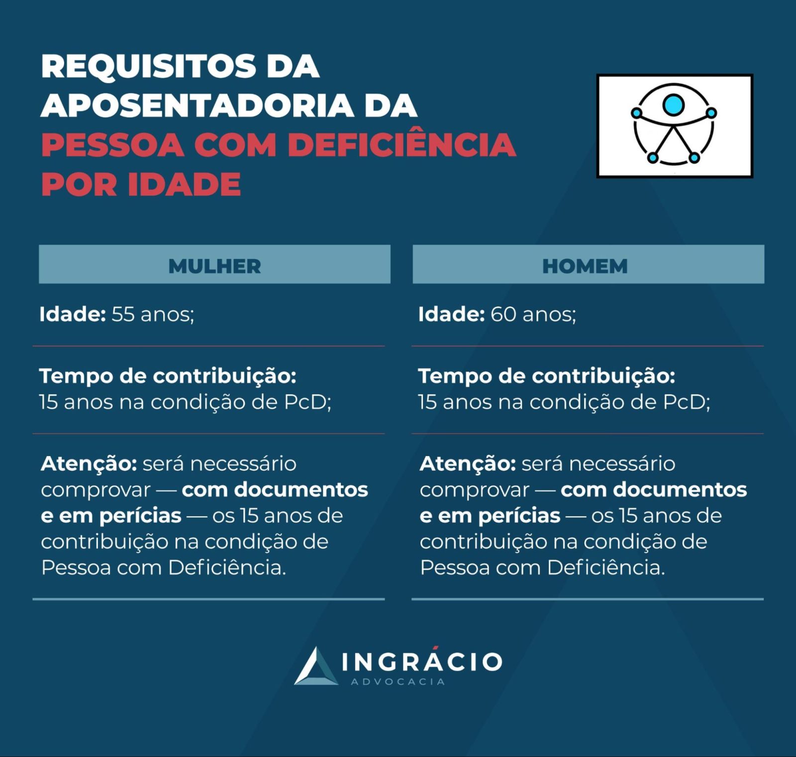 requisitos aposentadoria pcd idade