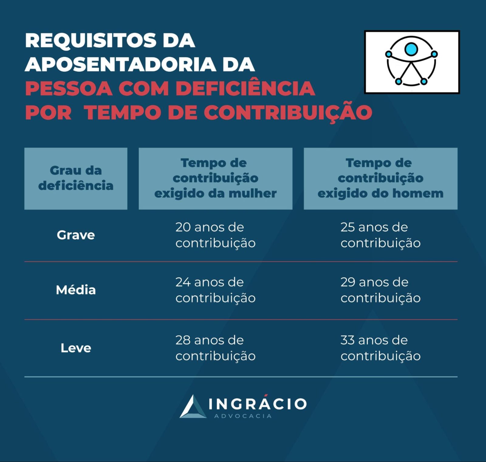 requisitos aposentadoria pcd tempo contribuicao
