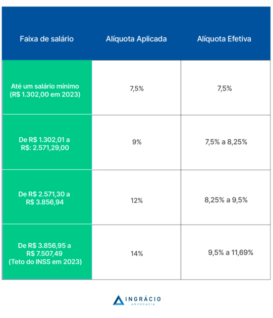 tabela de contribuição dos segurados CLT