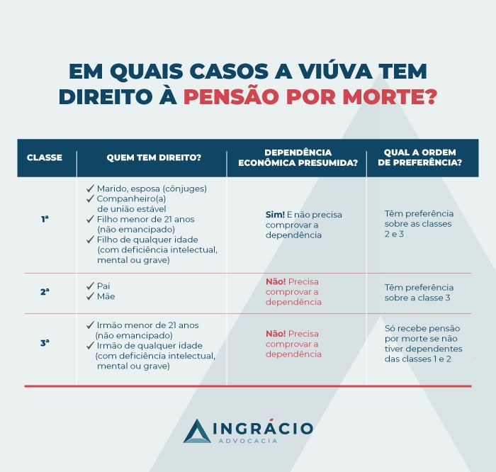 Em quais casos a viúva tem direito à pensão por morte?