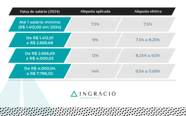 Tabela do INSS 2024: veja as alíquotas e valores de contribuição!