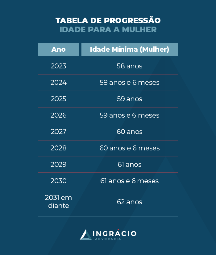 2023: 58 anos

2024: 58 anos e 6 meses

2025: 59 anos

2026: 59 anos e 6 meses

2027: 60 anos

2028: 60 anos e 6 meses

2029: 61 anos

2030: 61 anos e 6 meses

2031 em diante: 62 anos