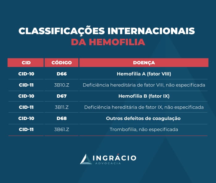 Classificações internacionais da hemofilia