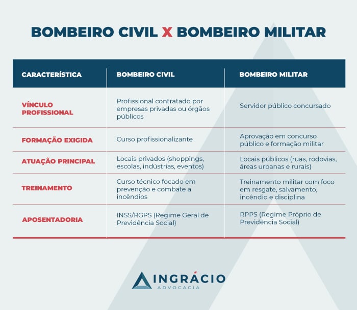 bombeiro civil x bombeiro militar