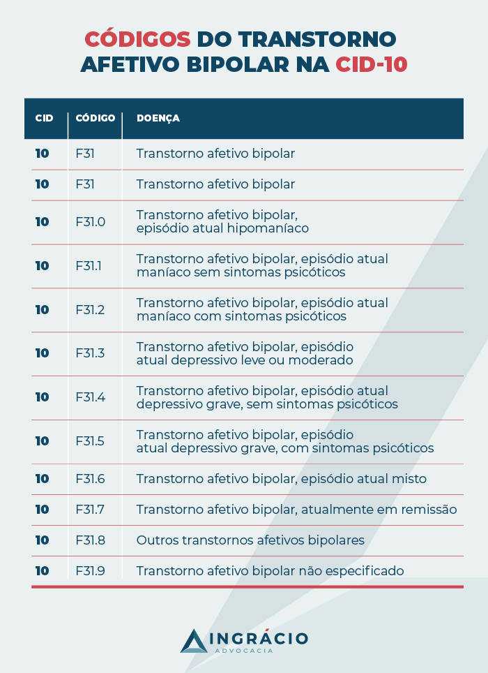 Códigos do Transtorno Afetivo Bipolar na CID-10 F31