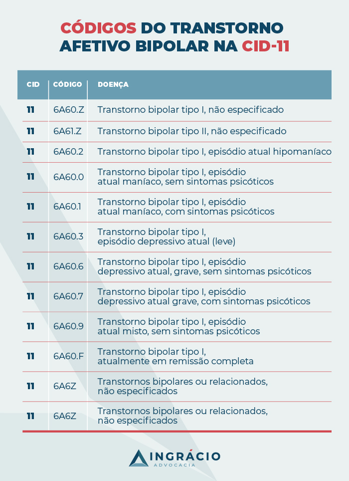 Códigos do Transtorno Afetivo Bipolar na CID-11