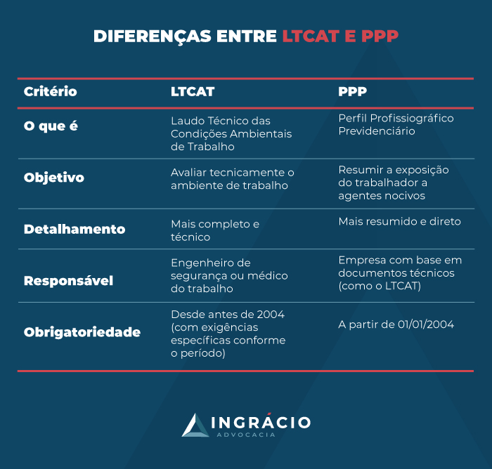 Diferenças entre LTCAT e PPP