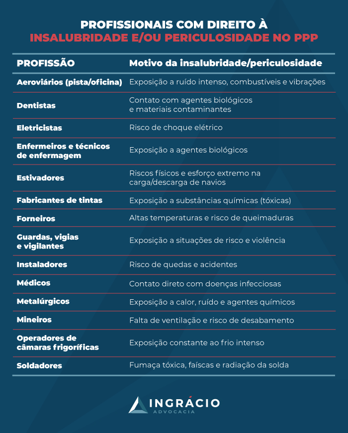 Profissionais com direito à aposentadoria especial