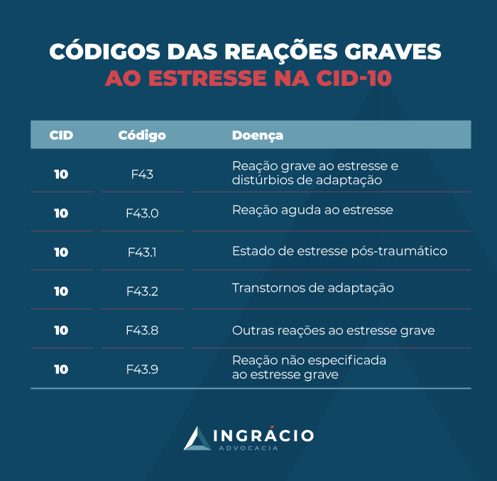 Códigos das reações graves ao estresse na CID-10