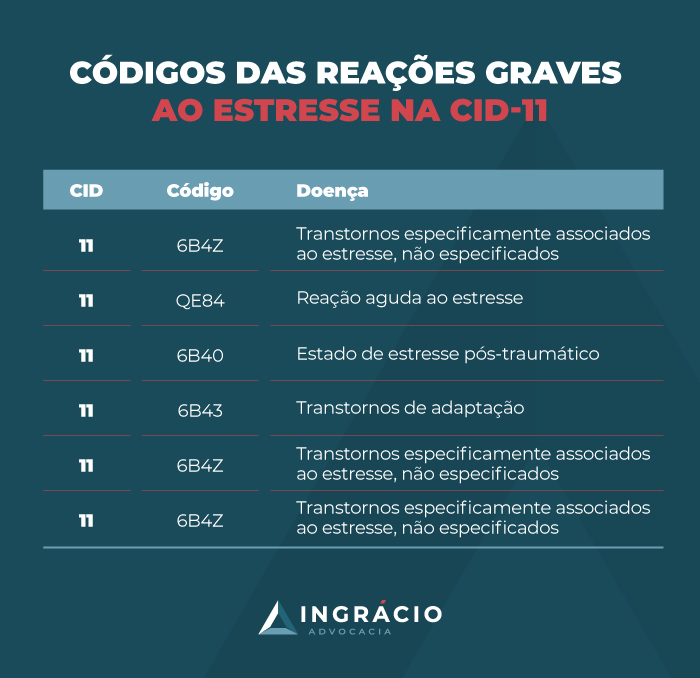 Códigos das reações graves ao estresse na CID-11