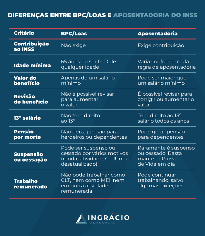 diferencas bpc aposentadoria