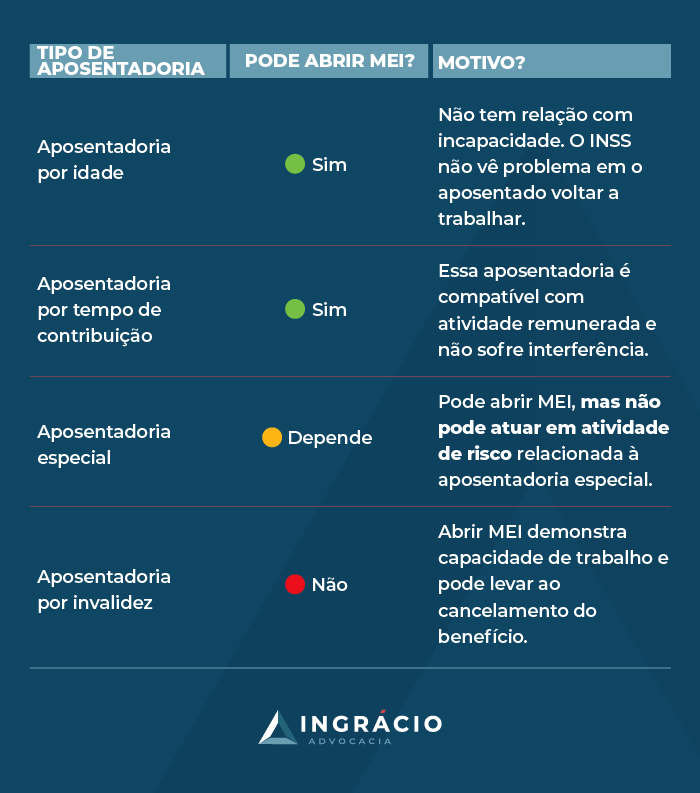 Tipo de aposentadoriaPode abrir MEI?Motivo?Aposentadoria por idadeSimNão tem relação com incapacidade. O INSS não vê problema em o aposentado voltar a trabalhar.Aposentadoria por tempo de contribuiçãoSimEssa aposentadoria é compatível com atividade remunerada e não sofre interferência.Aposentadoria especialDependePode abrir MEI, mas não pode atuar em atividade de risco relacionada à aposentadoria especial.Aposentadoria por invalidezNãoAbrir MEI demonstra capacidade de trabalho e pode levar ao cancelamento do benefício.