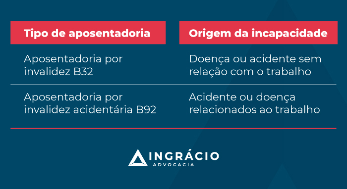 Aposentadoria por invalidez acidentária (B92): o que é e requisitos