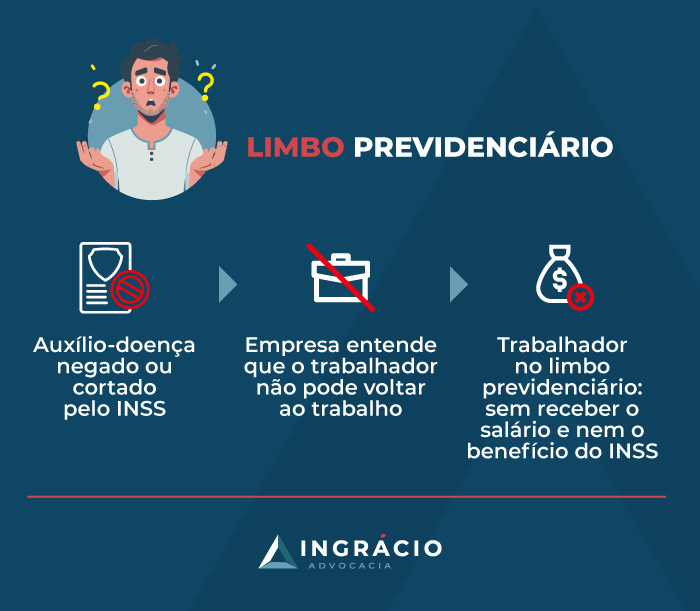 Limbo Previdenciário