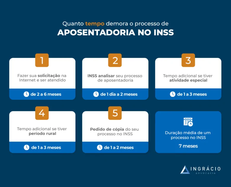 Quanto tempo demora o processo de aposentadoria no INSS