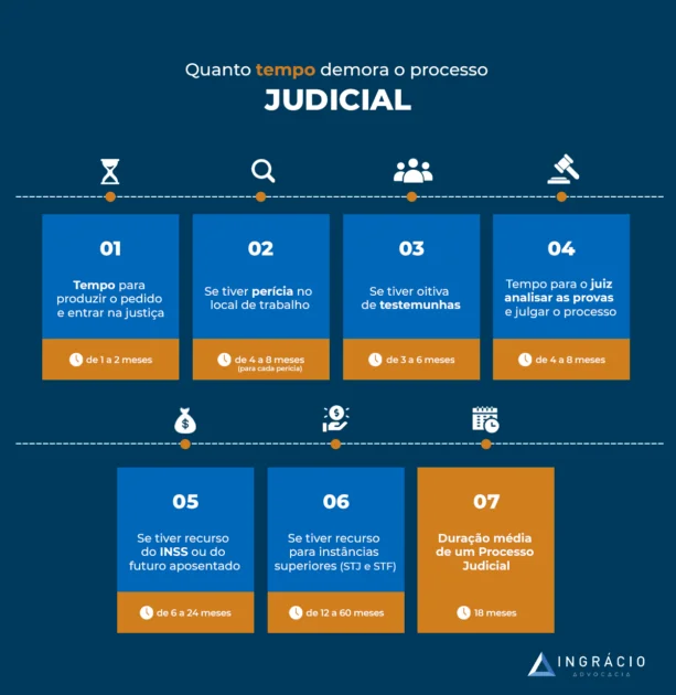 Quanto tempo demora o processo judicial