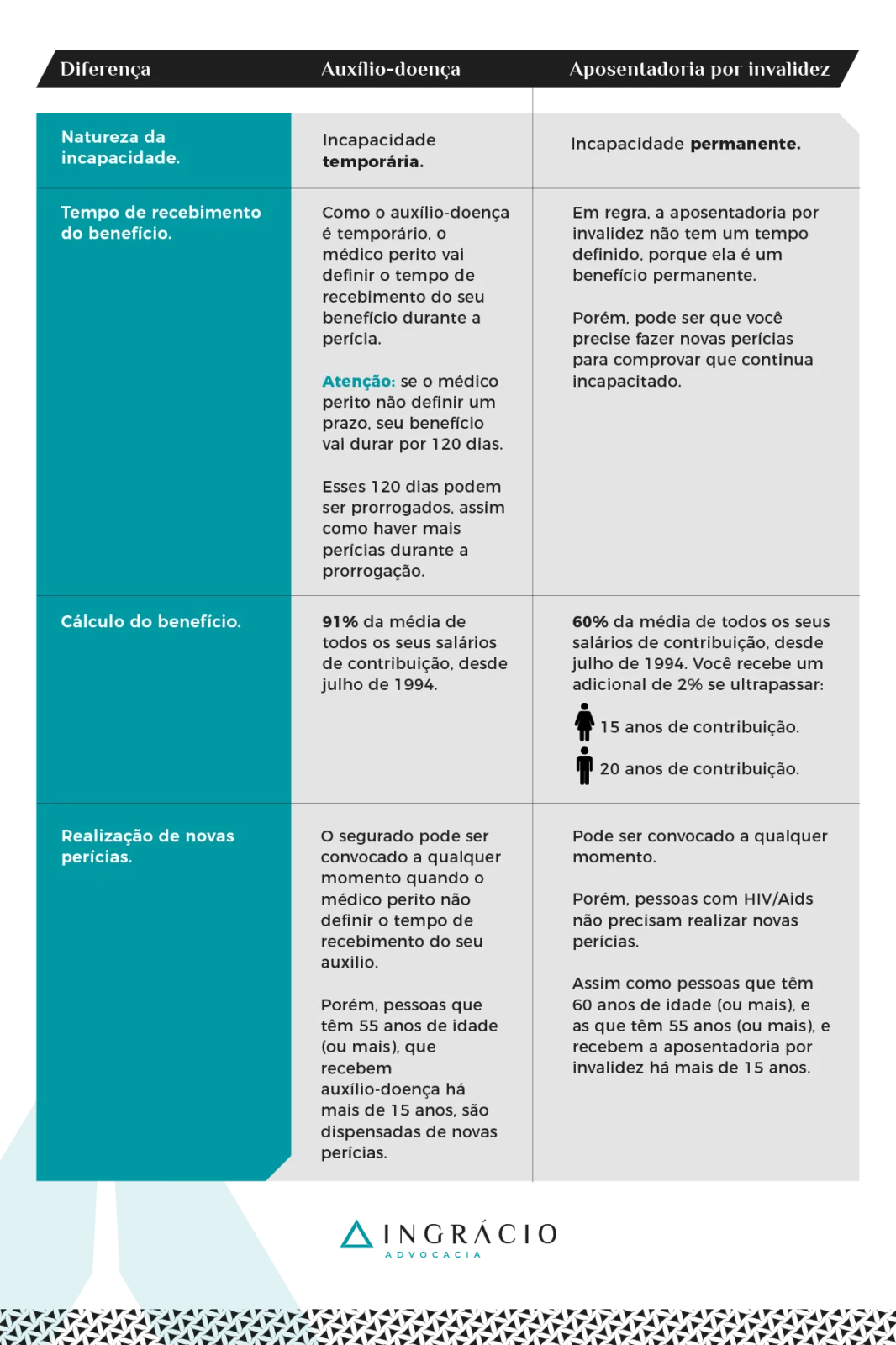 Diferença entre auxílio-doença e aposentadoria por invalidez