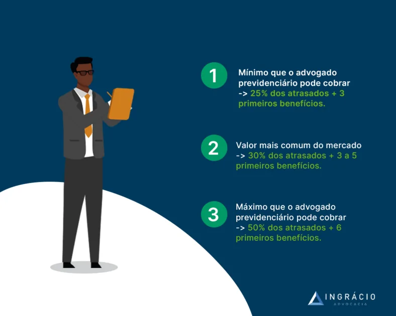 Valores mínimo, máximo e comum que um advogado cobra