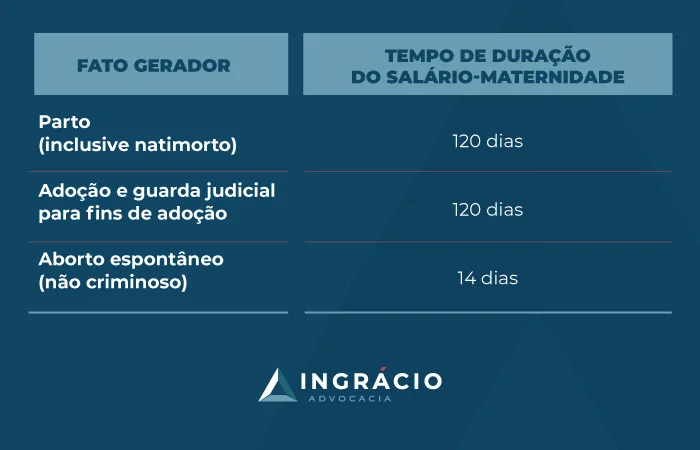 Tempo de duração do salário-maternidade