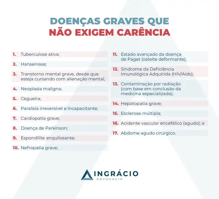 17 doenças graves que não exigem a carência mínima de 12 meses