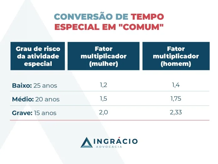 conversão de tempo especial em comum