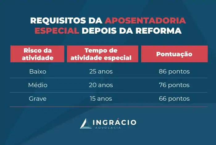 Requisitos da aposentadoria especial depois da reforma