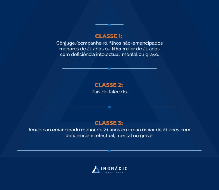 quem pode receber pensão por morte classe de dependentes