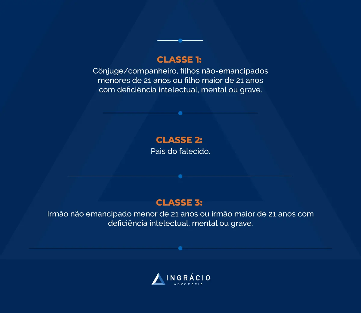 Classes de dependentes: 1, 2 e 3.