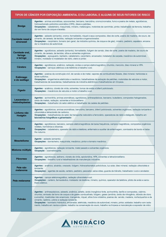 tipos de câncer e agentes