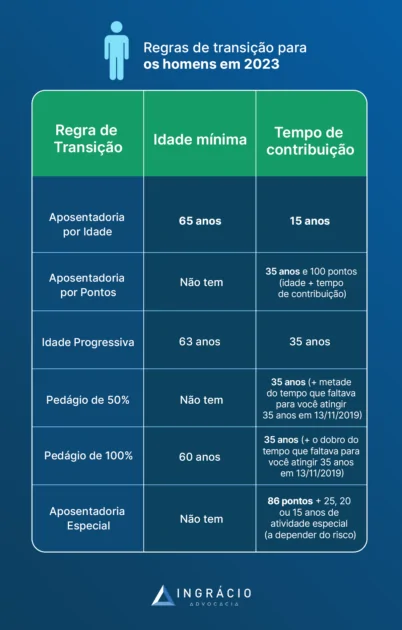 tabela de aposentadoria para homens