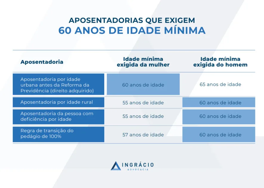 Aposentadorias que exigem 60 anos de idade mínima