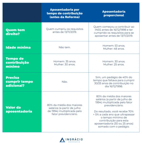 diferença entre aposentadoria proporcional e aposentadoria por tempo de contribuição