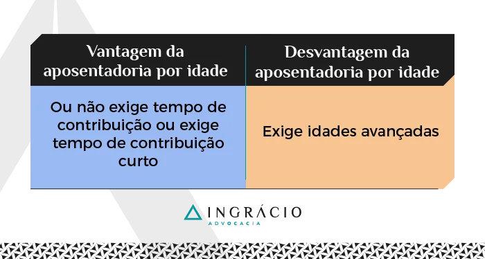 Aposentadoria por idade