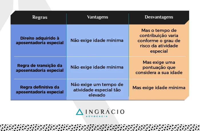 Aposentadoria especial