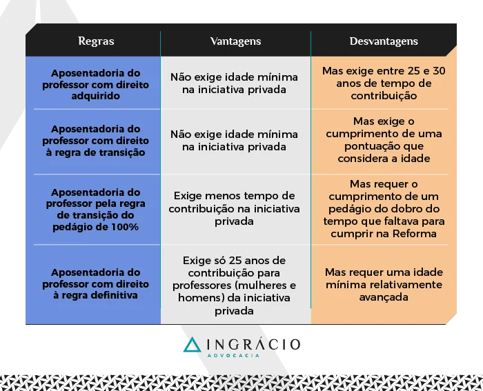 Aposentadorias do professor
