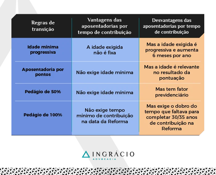 Regras de transição