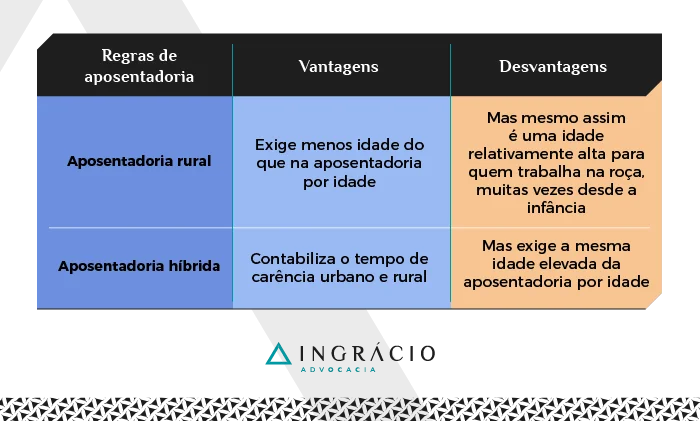 Vantagens e desvantagens das aposentadorias rural e híbrida