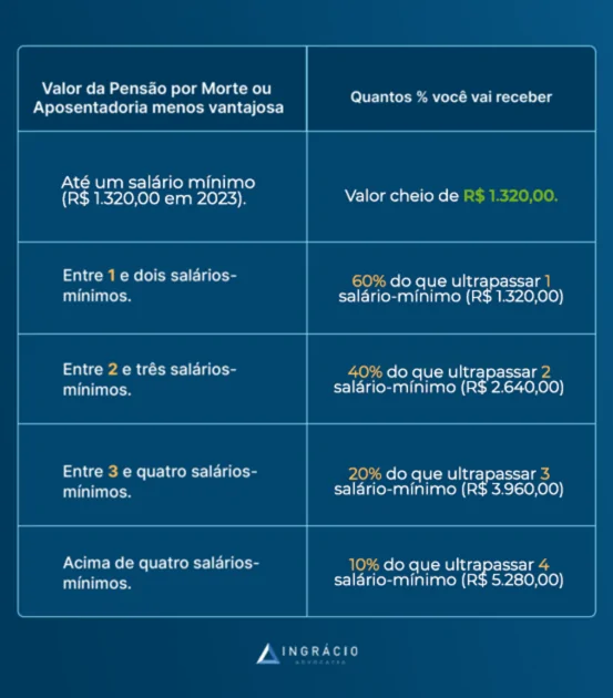 tabela de cumulação de benefícios