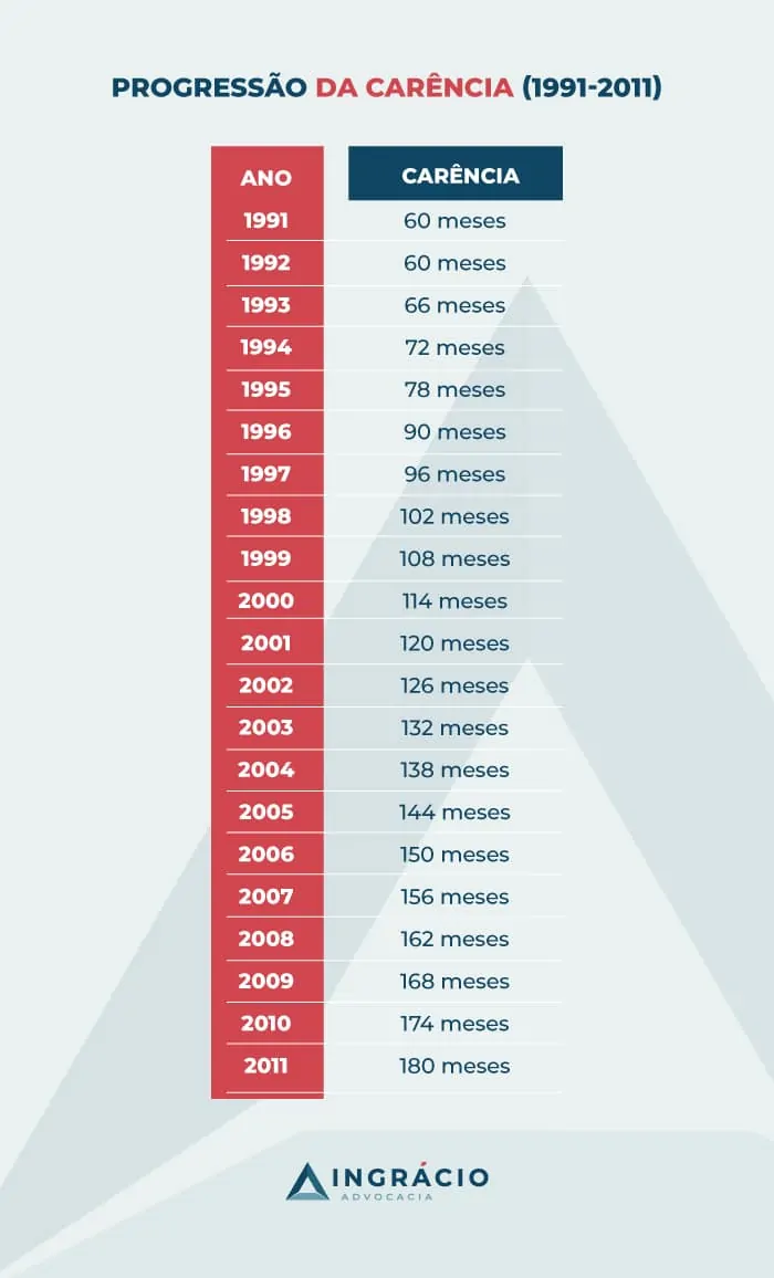 Tabela de progressão da carência de 1991-2011