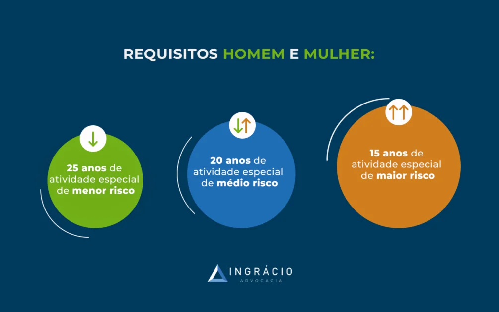 Gráfico explicando sobre a aposentadoria especial.