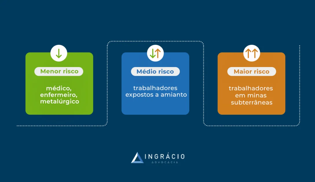 Gráfico explicando sobre a aposentadoria especial.