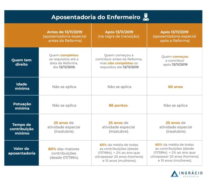 quantos-anos-o-enfermeiro-se-aposenta
