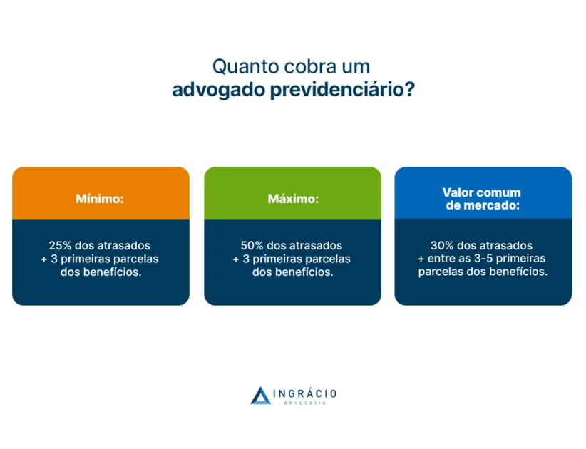 quanto cobra um advogado previdenciário