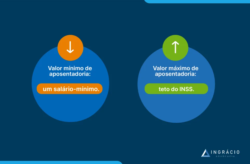 Valor mínimo e valor máximo de aposentadoria