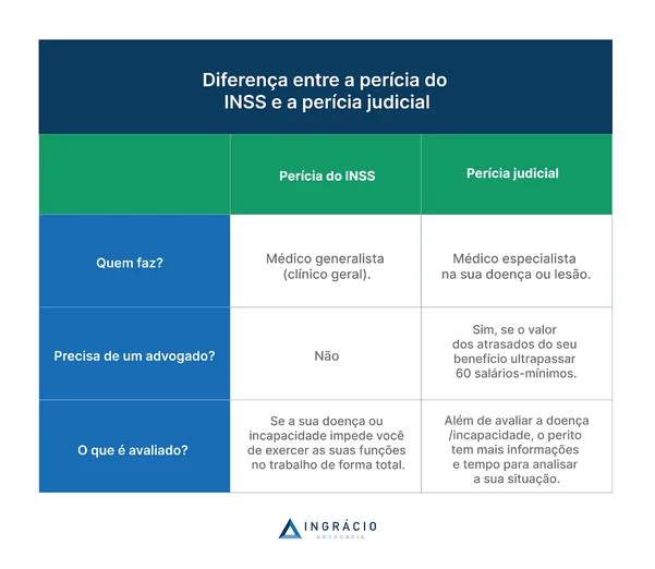 diferença entre perícia do INSS e perícia judicial